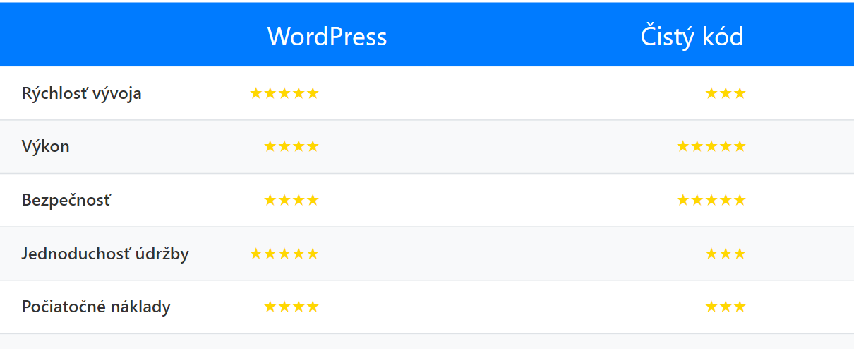Wordpress vs čistý kód porovnanie